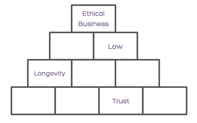Building blocks