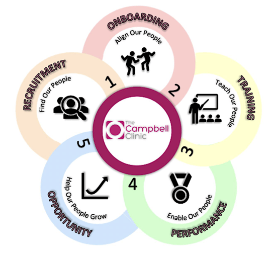 The Campbell Clinic onboarding