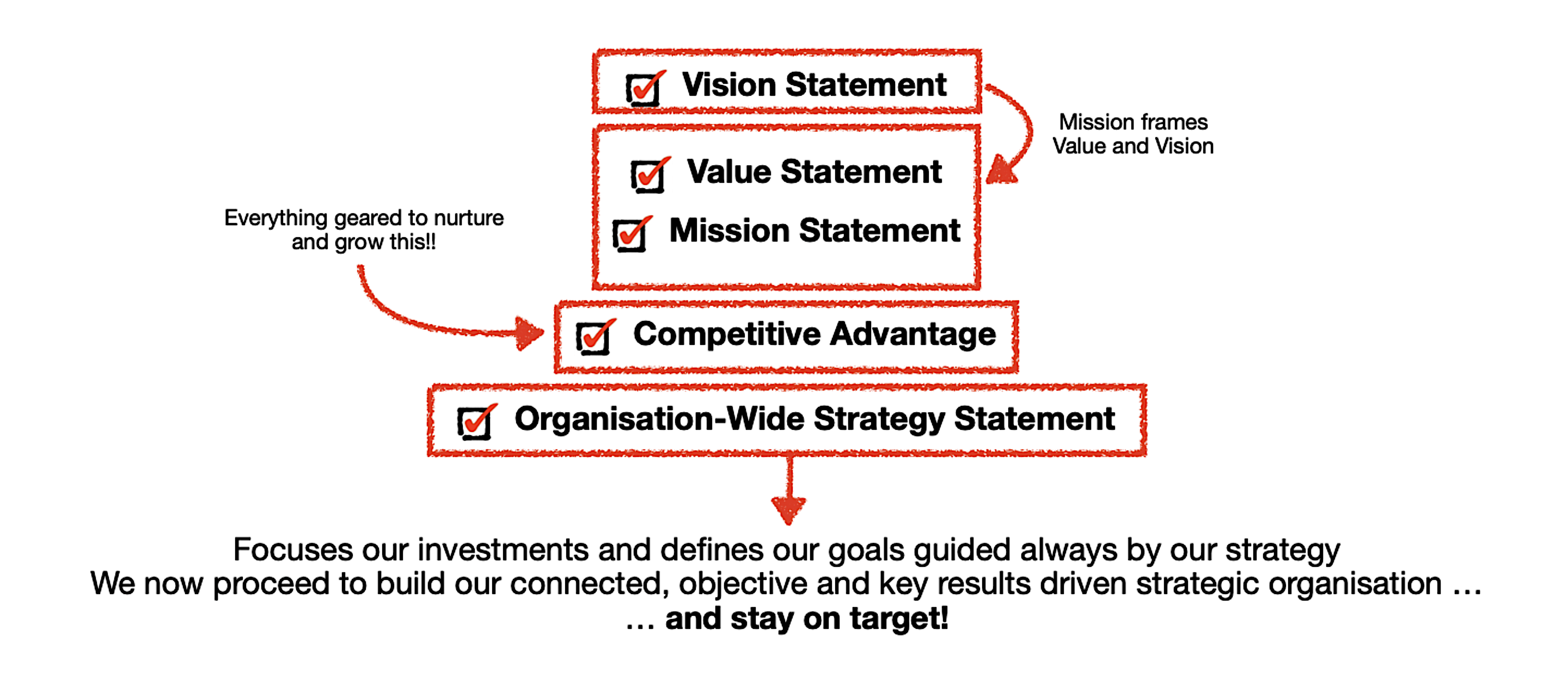 Strategic Planning Model