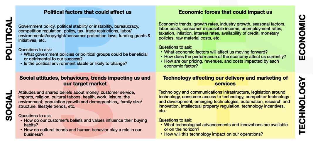 PEST Analysis
