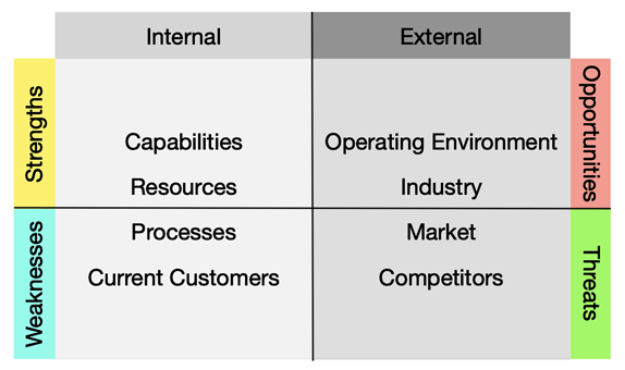 SWOT Analysis